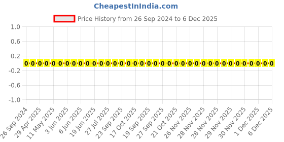 robu.in TCC0603COG111J500CT-CCTC-SMT ceramic capacitors 0603 COG 111J(110pF)±5.0% Rated voltage:50V thickness:0.80mm tape Price History Graph from 26 Sep 2024 to 6 Dec 2025