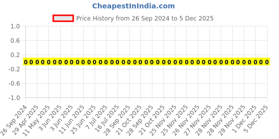 robu.in TCC0603COG150G500CT-CCTC-SMT ceramic capacitors 0603 COG 150G(15pF)±2.0% Rated voltage:50V thickness:0.80mm tape Price History Graph from 26 Sep 2024 to 5 Dec 2025