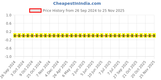 robu.in TCC0603COG150J500CT-CCTC-SMT ceramic capacitors 0603 COG 150J(15pF)±5.0% Rated voltage:50V thickness:0.80mm tape Price History Graph from 26 Sep 2024 to 24 Nov 2025