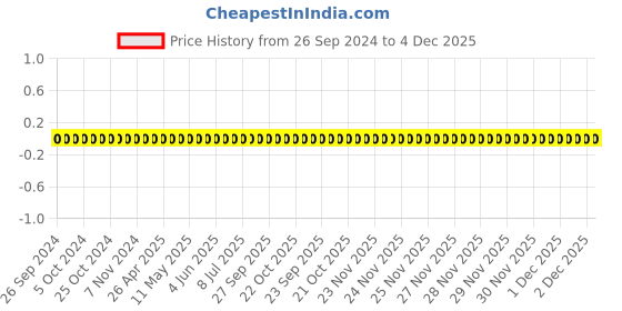 robu.in TCC0603COG160J500CT-CCTC-SMT ceramic capacitors 0603 COG 160J(16pF)±5.0% Rated voltage:50V thickness:0.80mm tape Price History Graph from 26 Sep 2024 to 4 Dec 2025