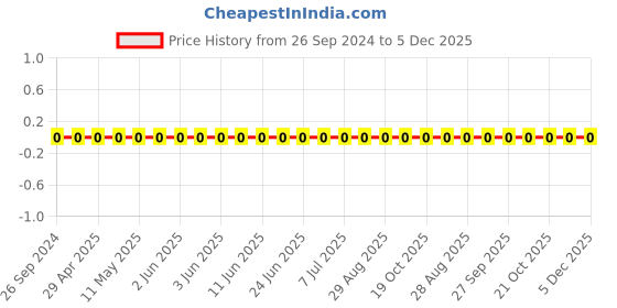 robu.in TCC0603COG180G500CT-CCTC-SMT ceramic capacitors 0603 COG 180G(18pF)±2.0% Rated voltage:50V thickness:0.80mm tape Price History Graph from 26 Sep 2024 to 5 Dec 2025