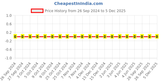 robu.in TCC0603COG1R0C500CT-CCTC-SMT ceramic capacitors 0603 COG 1R0C(1pF)±0.25pF Rated voltage:50V thickness:0.80mm tape Price History Graph from 26 Sep 2024 to 5 Dec 2025