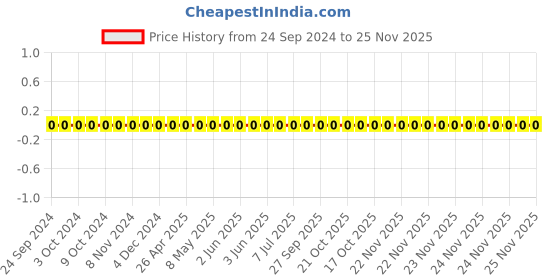 robu.in TCC0603COG1R8C500CT-CCTC-SMT ceramic capacitors 0603 COG 1R8C(1.8pF)±0.25pF Rated voltage:50V thickness:0.80mm tape Price History Graph from 24 Sep 2024 to 25 Nov 2025