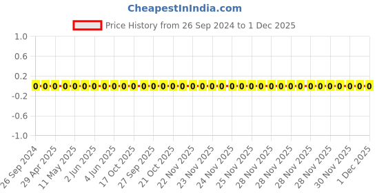 robu.in TCC0603COG220G500CT-CCTC-SMT ceramic capacitors 0603 COG 220G(22pF)±2.0% Rated voltage:50V thickness:0.80mm tape Price History Graph from 26 Sep 2024 to 30 Nov 2025