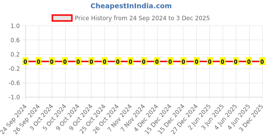 robu.in TCC0603COG220J500CT-CCTC-SMT ceramic capacitors 0603 COG 220J(22pF)±5.0% Rated voltage:50V thickness:0.80mm tape Price History Graph from 24 Sep 2024 to 3 Dec 2025