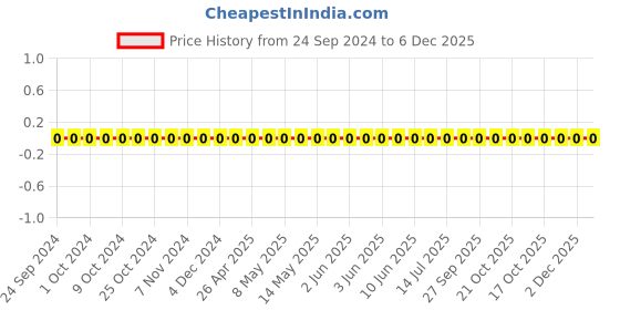 robu.in TCC0603COG330J101CT-CCTC-SMT ceramic capacitors 0603 COG 330J(33pF)±5.0% Rated voltage:100V thickness:0.80mm tape Price History Graph from 24 Sep 2024 to 5 Dec 2025