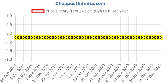 robu.in TCC0603COG330J500CT-CCTC-SMT ceramic capacitors 0603 COG 330J(33pF)±5.0% Rated voltage:50V thickness:0.80mm tape Price History Graph from 24 Sep 2024 to 5 Dec 2025