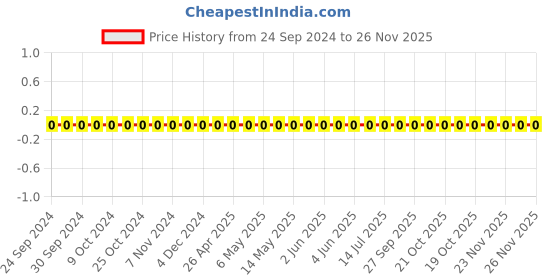 robu.in TCC0603COG3R5C500CT-CCTC-SMT ceramic capacitors 0603 COG 3R5C(3.5pF)±0.25pF Rated voltage:50V thickness:0.80mm tape Price History Graph from 24 Sep 2024 to 26 Nov 2025