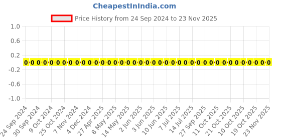 robu.in TCC0603COG3R9C500CT-CCTC-SMT ceramic capacitors 0603 COG 3R9C(3.9pF)±0.25pF Rated voltage:50V thickness:0.80mm tape Price History Graph from 24 Sep 2024 to 23 Nov 2025