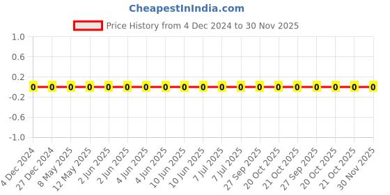 robu.in TCC0603COG470J101CT-CCTC-SMT ceramic capacitors 0603 COG 470J(47pF)±5.0% Rated voltage:100V thickness:0.80mm tape Price History Graph from 4 Dec 2024 to 30 Nov 2025
