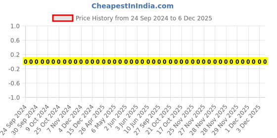 robu.in TCC0603COG470J500CT-CCTC-SMT ceramic capacitors 0603 COG 470J(47pF)±5.0% Rated voltage:50V thickness:0.80mm tape Price History Graph from 24 Sep 2024 to 5 Dec 2025