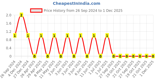 robu.in TCC0603COG471J251CT-CCTC-SMT ceramic capacitors 0603 COG 471J(470pF)±5.0% Rated voltage:250V thickness:0.80mm tape Price History Graph from 26 Sep 2024 to 30 Nov 2025