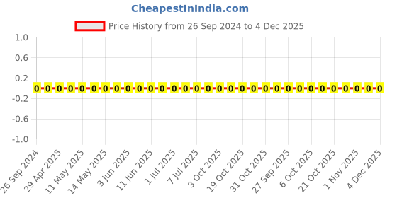 robu.in TCC0603COG511J500CT-CCTC-SMT ceramic capacitors 0603 COG 511J(510pF)±5.0% Rated voltage:50V thickness:0.80mm tape Price History Graph from 26 Sep 2024 to 3 Dec 2025