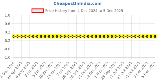 robu.in TCC0603COG560J101CT-CCTC-SMT ceramic capacitors 0603 COG 560J(56pF)±5.0% Rated voltage:100V thickness:0.80mm tape Price History Graph from 4 Dec 2024 to 5 Dec 2025