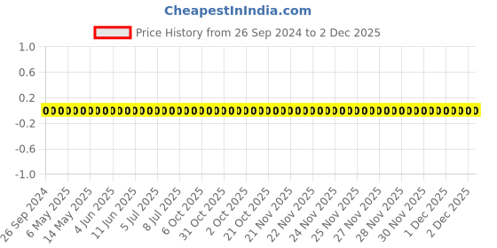 robu.in TCC0603COG5R0B500CT-CCTC-SMT ceramic capacitors 0603 COG 5R0B(5pF)±0.1pF Rated voltage:50V thickness:0.80mm tape Price History Graph from 26 Sep 2024 to 2 Dec 2025