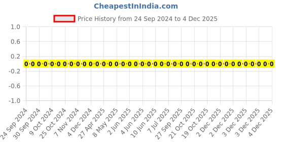 robu.in TCC0603COG5R0C500CT-CCTC-SMT ceramic capacitors 0603 COG 5R0C(5pF)±0.25pF Rated voltage:50V thickness:0.80mm tape Price History Graph from 24 Sep 2024 to 4 Dec 2025