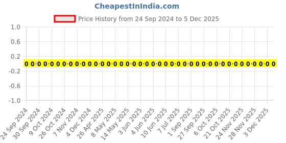robu.in TCC0603COG620J500CT-CCTC-SMT ceramic capacitors 0603 COG 620J(62pF)±5.0% Rated voltage:50V thickness:0.80mm tape Price History Graph from 24 Sep 2024 to 3 Dec 2025