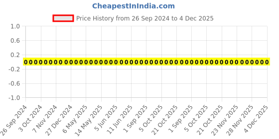 robu.in TCC0603COGR82C500CT-CCTC-SMT ceramic capacitors 0603 COG R82C(0pF)±0.25pF Rated voltage:50V thickness:0.80mm tape Price History Graph from 26 Sep 2024 to 3 Dec 2025