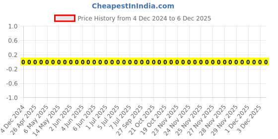 robu.in TCC0603X5R105K500CT-CCTC-SMT ceramic capacitors 0603 X5R 105K(1000nF)±10% Rated voltage:50V thickness:0.80mm tape Price History Graph from 4 Dec 2024 to 6 Dec 2025