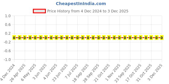 robu.in TCC0603X5R105M160CT-CCTC-SMT ceramic capacitors 0603 X5R 105M(1000nF)±20% Rated voltage:16V thickness:0.80mm tape Price History Graph from 4 Dec 2024 to 3 Dec 2025