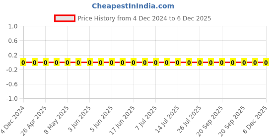 robu.in TCC0603X5R105M500CT-CCTC-SMT ceramic capacitors 0603 X5R 105M(1000nF)±20% Rated voltage:50V thickness:0.80mm tape Price History Graph from 4 Dec 2024 to 5 Dec 2025