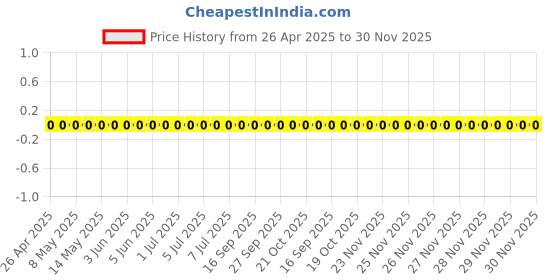 robu.in TCC0603X5R106K100CT-CCTC-SMT ceramic capacitors 0603 X5R 106K(10µF)±10% Rated voltage:10V thickness:0.80mm tape Price History Graph from 26 Apr 2025 to 30 Nov 2025