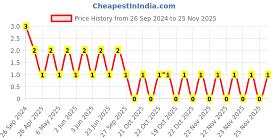 robu.in TCC0603X5R106M160CT-CCTC-SMT ceramic capacitors 0603 X5R 106M(10µF)±20% Rated voltage:16V thickness:0.80mm tape Price History Graph from 26 Sep 2024 to 25 Nov 2025