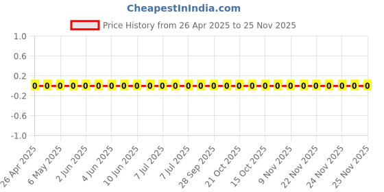 robu.in TCC0603X5R106M6R3CT-CCTC-SMT ceramic capacitors 0603 X5R 106M(10µF)±20% Rated voltage:6.30V thickness:0.80mm tape Price History Graph from 26 Apr 2025 to 24 Nov 2025