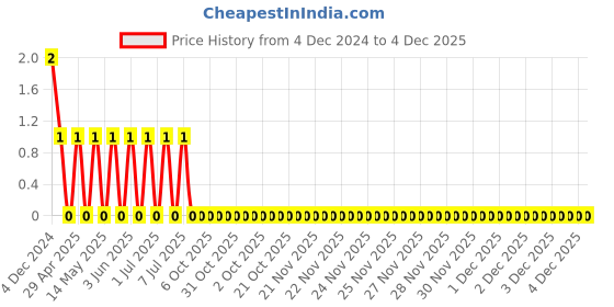 robu.in TCC0603X5R225K250CT-CCTC-SMT ceramic capacitors 0603 X5R 225K(2.2µF)±10% Rated voltage:25V thickness:0.80mm tape Price History Graph from 4 Dec 2024 to 4 Dec 2025