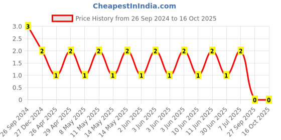 robu.in TCC0603X5R226M100CT-CCTC-SMT ceramic capacitors 0603 X5R 226M(22µF)±20% Rated voltage:10V thickness:0.80mm tape Price History Graph from 26 Sep 2024 to 16 Oct 2025