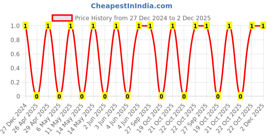robu.in TCC0603X5R475K250CT-CCTC-SMT ceramic capacitors 0603 X5R 475K(4.7µF)±10% Rated voltage:25V thickness:0.80mm tape Price History Graph from 27 Dec 2024 to 2 Dec 2025