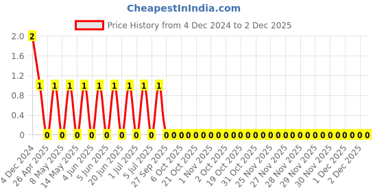 robu.in TCC0603X5R475M160CT-CCTC-SMT ceramic capacitors 0603 X5R 475M(4.7µF)±20% Rated voltage:16V thickness:0.80mm tape Price History Graph from 4 Dec 2024 to 1 Dec 2025