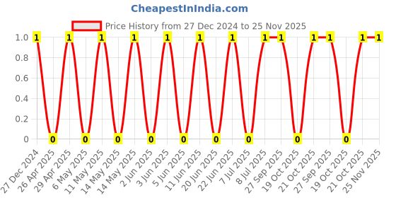 robu.in TCC0603X5R475M250CT-CCTC-SMT ceramic capacitors 0603 X5R 475M(4.7µF)±20% Rated voltage:25V thickness:0.80mm tape Price History Graph from 27 Dec 2024 to 25 Nov 2025