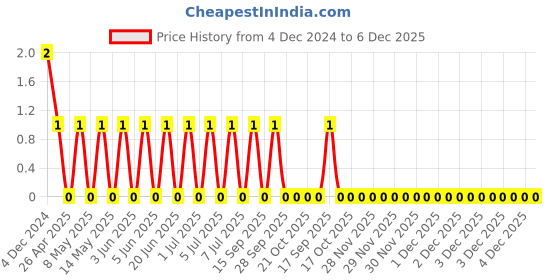 robu.in TCC0603X5R684K160CT-CCTC-SMT ceramic capacitors 0603 X5R 684K(680nF)±10% Rated voltage:16V thickness:0.80mm tape Price History Graph from 4 Dec 2024 to 5 Dec 2025