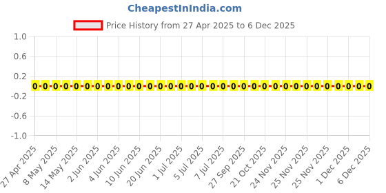 robu.in TCC0603X5R684M250CT-CCTC-SMT ceramic capacitors 0603 X5R 684M(680nF)±20% Rated voltage:25V thickness:0.80mm tape Price History Graph from 27 Apr 2025 to 5 Dec 2025