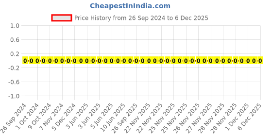 robu.in TCC0603X7R102K101CT-CCTC-SMT ceramic capacitors 0603 X7R 102K(1000pF)±10% Rated voltage:100V thickness:0.80mm tape Price History Graph from 26 Sep 2024 to 5 Dec 2025