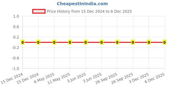 robu.in TCC0603X7R104J101CT-CCTC-SMT ceramic capacitors 0603 X7R 104J(100nF)±5.0% Rated voltage:100V thickness:0.80mm tape Price History Graph from 15 Dec 2024 to 5 Dec 2025