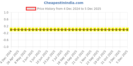 robu.in TCC0603X7R131K500CT-CCTC-SMT ceramic capacitors 0603 X7R 131K(130pF)±10% Rated voltage:50V thickness:0.80mm tape Price History Graph from 4 Dec 2024 to 4 Dec 2025