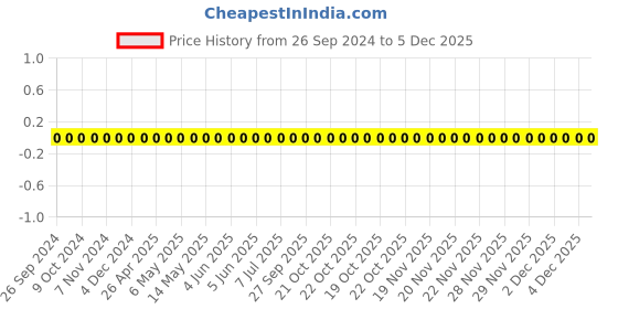 robu.in TCC0603X7R152K500CT-CCTC-SMT ceramic capacitors 0603 X7R 152K(1.5nF)±10% Rated voltage:50V thickness:0.80mm tape Price History Graph from 26 Sep 2024 to 5 Dec 2025