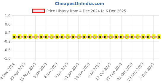robu.in TCC0603X7R153K101CT-CCTC-SMT ceramic capacitors 0603 X7R 153K(15nF)±10% Rated voltage:100V thickness:0.80mm tape Price History Graph from 4 Dec 2024 to 5 Dec 2025