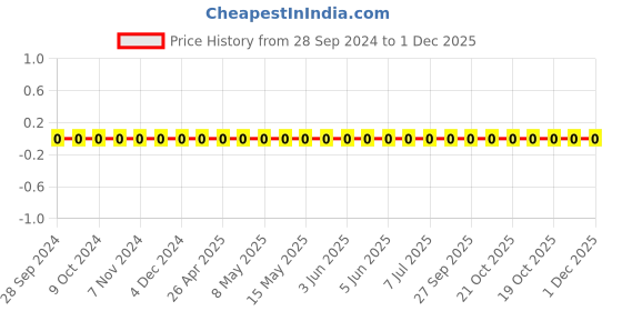 robu.in TCC0603X7R203K500CT-CCTC-SMT ceramic capacitors 0603 X7R 203K(20nF)±10% Rated voltage:50V thickness:0.80mm tape Price History Graph from 28 Sep 2024 to 30 Nov 2025