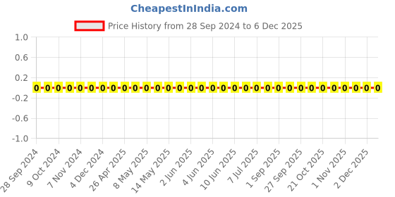 robu.in TCC0603X7R221K101CT-CCTC-SMT ceramic capacitors 0603 X7R 221K(220pF)±10% Rated voltage:100V thickness:0.80mm tape Price History Graph from 28 Sep 2024 to 5 Dec 2025