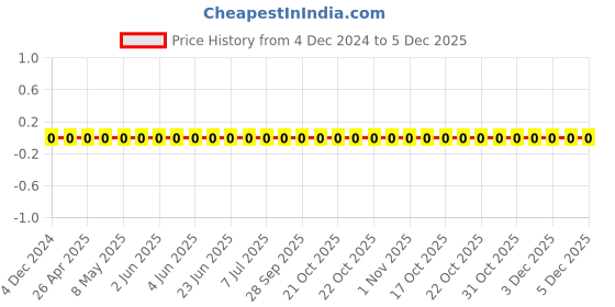 robu.in TCC0603X7R221K251CT-CCTC-SMT ceramic capacitors 0603 X7R 221K(220pF)±10% Rated voltage:250V thickness:0.80mm tape Price History Graph from 4 Dec 2024 to 5 Dec 2025