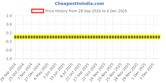 robu.in TCC0603X7R221K500CT-CCTC-SMT ceramic capacitors 0603 X7R 221K(220pF)±10% Rated voltage:50V thickness:0.80mm tape Price History Graph from 28 Sep 2024 to 5 Dec 2025