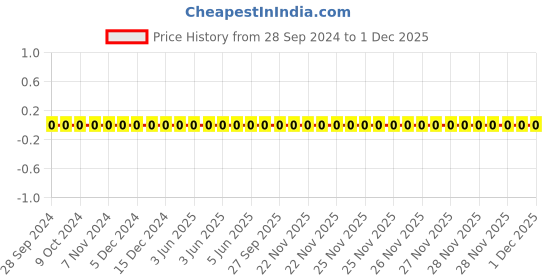 robu.in TCC0603X7R222K101CT-CCTC-SMT ceramic capacitors 0603 X7R 222K(2.2nF)±10% Rated voltage:100V thickness:0.80mm tape Price History Graph from 28 Sep 2024 to 30 Nov 2025