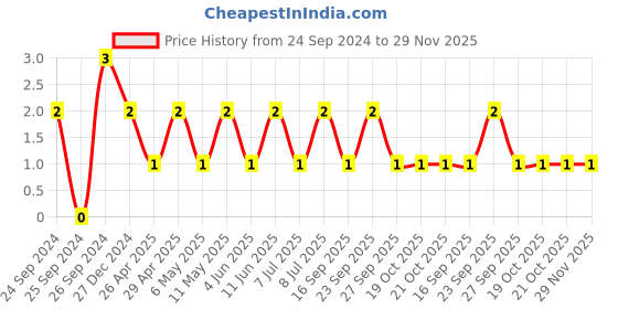 robu.in TCC0603X7R225K160CT-CCTC-SMT ceramic capacitors 0603 X7R 225K(2.2µF)±10% Rated voltage:16V thickness:0.80mm tape Price History Graph from 24 Sep 2024 to 29 Nov 2025