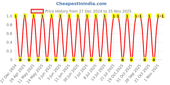 robu.in TCC0603X7R225M250CT-CCTC-SMT ceramic capacitors 0603 X7R 225M(2.2µF)±20% Rated voltage:25V thickness:0.80mm tape Price History Graph from 27 Dec 2024 to 24 Nov 2025