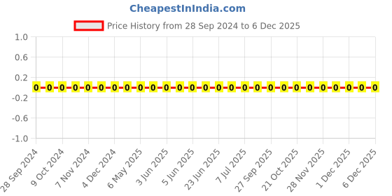 robu.in TCC0603X7R332K500CT-CCTC-SMT ceramic capacitors 0603 X7R 332K(3.3nF)±10% Rated voltage:50V thickness:0.80mm tape Price History Graph from 28 Sep 2024 to 5 Dec 2025