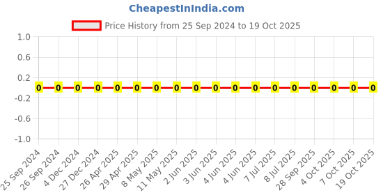 robu.in TCC0603X7R471K101CT-CCTC-SMT ceramic capacitors 0603 X7R 471K(470pF)±10% Rated voltage:100V thickness:0.80mm tape Price History Graph from 25 Sep 2024 to 17 Oct 2025