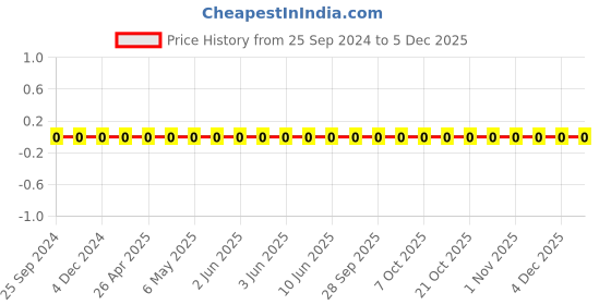 robu.in TCC0603X7R471K251CT-CCTC-SMT ceramic capacitors 0603 X7R 471K(470pF)±10% Rated voltage:250V thickness:0.80mm tape Price History Graph from 25 Sep 2024 to 4 Dec 2025